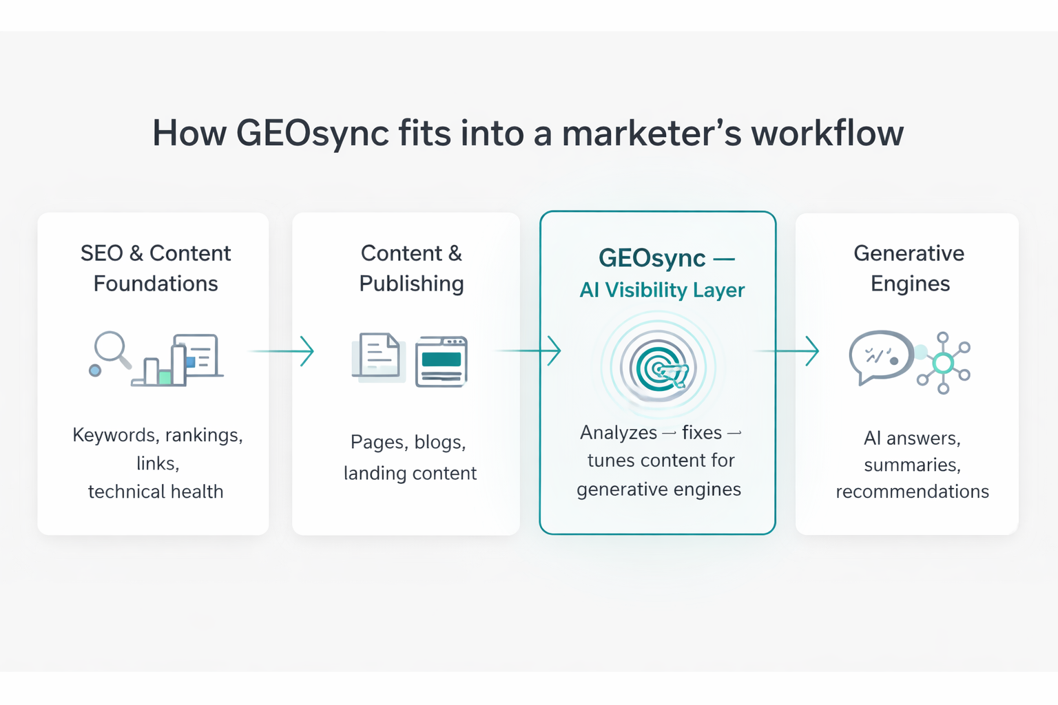 How GEOsync fits into a marketer's workflow